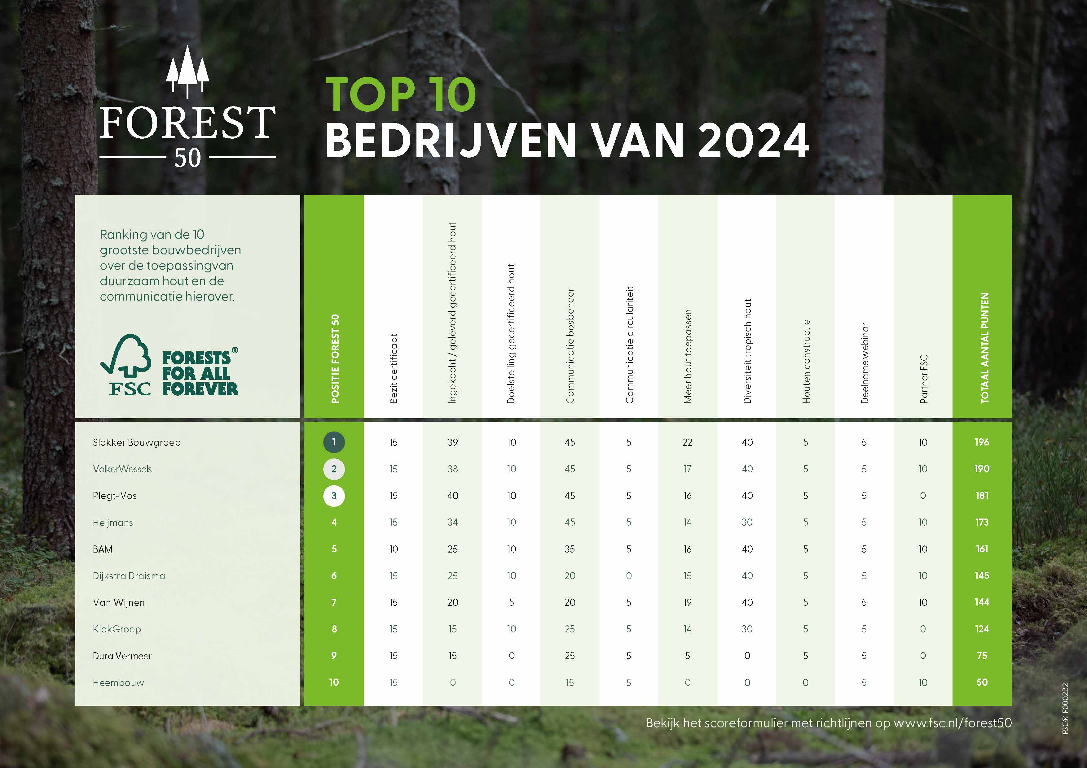 Forest 50 ranglijst