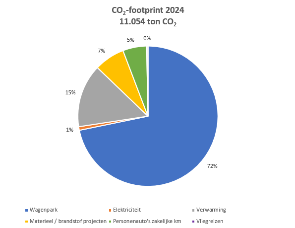 CO2