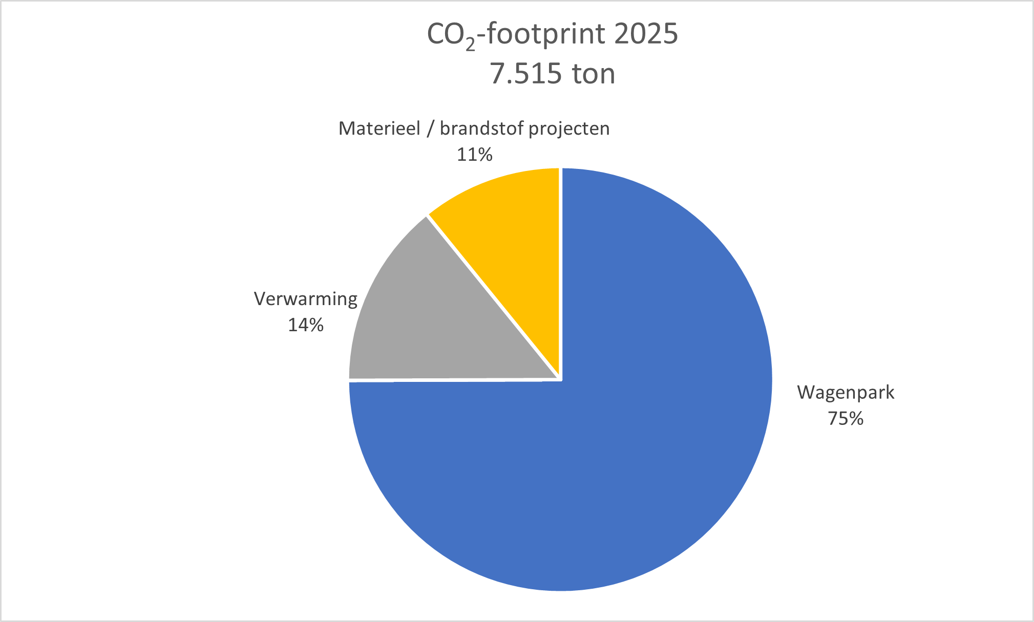 CO2-prestaties VolkerWessels Bouw & Vastgoedontwikkeling