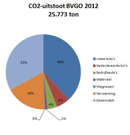 bvgo 2012 totaal.JPG