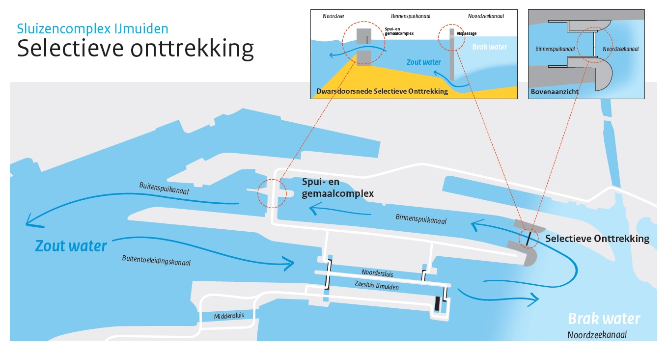 Principe Selectieve Onttrekking Bron Rijkswaterstaat.jpg